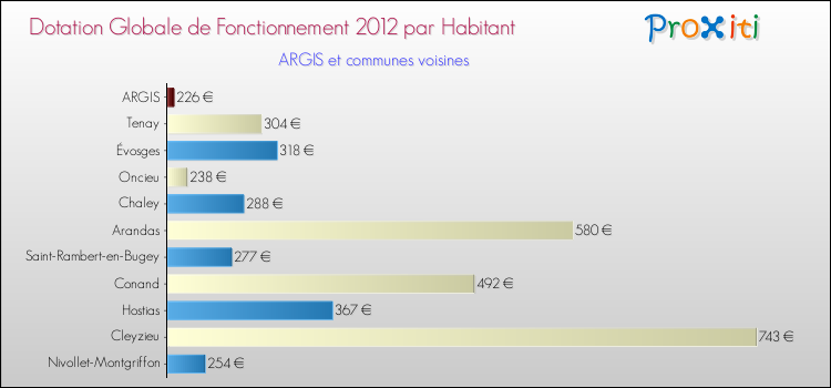 Montant des dotations globales de fonctionnement DGF par Habitant pour ARGIS et les communes proches Comparaison des des dotations globales de fonctionnement DGF par habitant pour ARGIS et les communes voisines