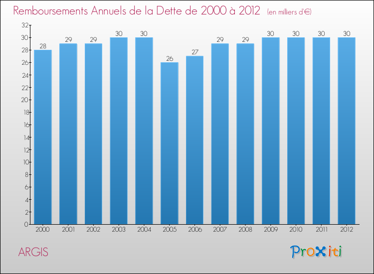 Evolution de l'annuité de la dette pour la commune de ARGIS de 2000 à 2012 Annuités de la dette pour ARGIS de 2000 à 2012