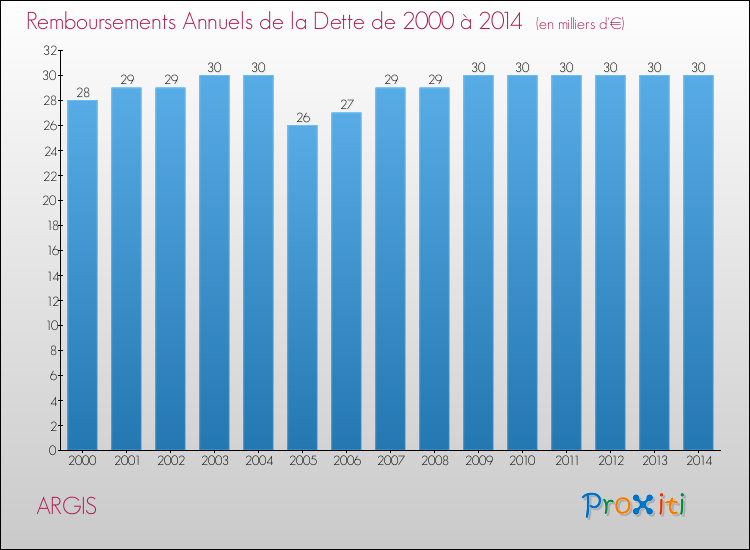 Evolution de l'annuité de la dette pour la commune de ARGIS de 2000 à 2014 Annuités de la dette pour ARGIS de 2000 à 2014