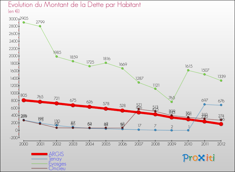 Evolution de la dette par habitant pour la commune de ARGIS et les communes proches de 2000 à 2012 Comparaison de la dette par habitant pour ARGIS et les communes voisines de 2000 à 2012