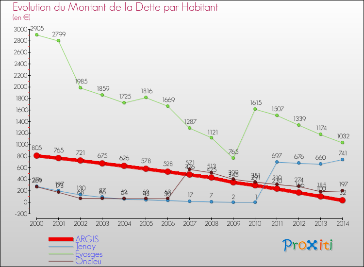 Evolution de la dette par habitant pour la commune de ARGIS et les communes proches de 2000 à 2014 Comparaison de la dette par habitant pour ARGIS et les communes voisines de 2000 à 2014