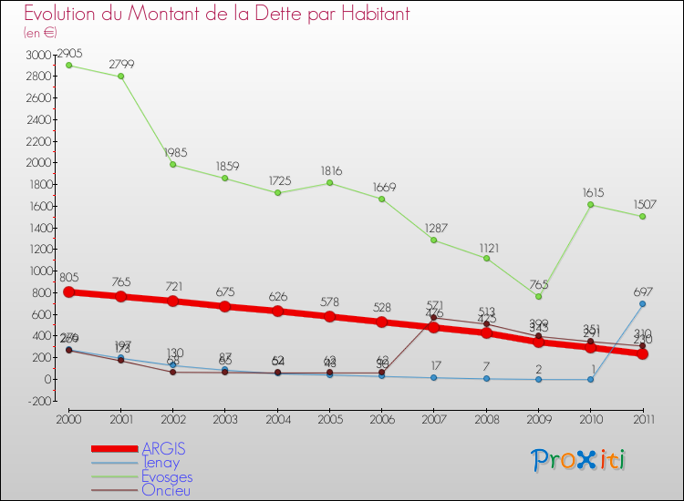 Evolution de la dette par habitant pour la commune de ARGIS et les communes proches Comparaison de la dette par habitant pour ARGIS et les communes voisines