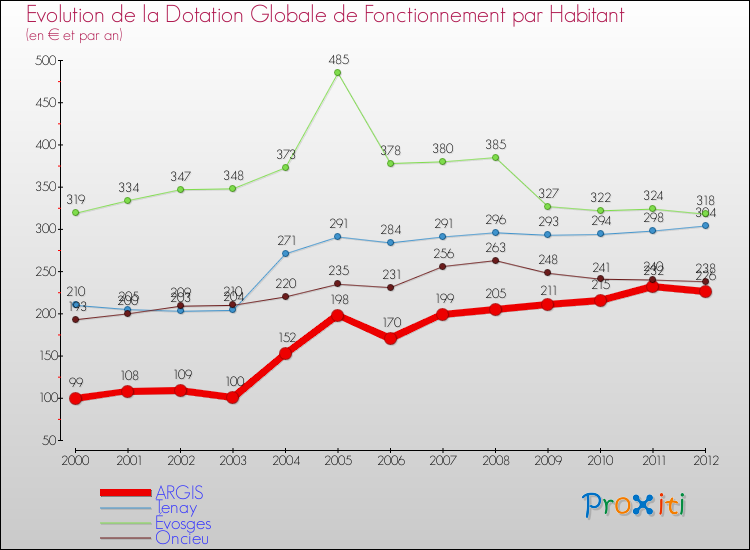 Evolution et montant de la dotation globale de fonctionnement par Habitant pour ARGIS et les communes proches Comparaison des dotations globales de fonctionnement par habitant pour ARGIS et les communes voisines