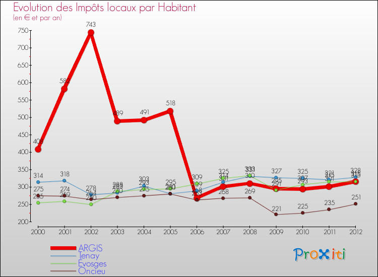 Evolution et montant des impôts locaux par Habitant pour ARGIS et les communes proches Comparaison des impôts locaux par habitant pour ARGIS et les communes voisines