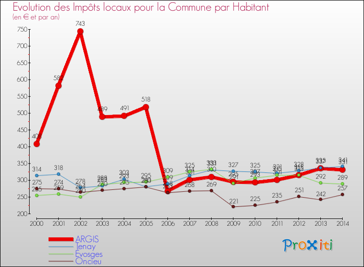 Evolution et montant des impôts locaux par Habitant pour ARGIS et les communes proches de 2000 à 2014 Comparaison des impôts locaux par habitant pour ARGIS et les communes voisines de 2000 à 2014