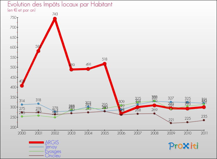 Evolution et montant des impôts locaux par Habitant pour ARGIS et les communes proches Comparaison des impôts locaux par habitant pour ARGIS et les communes voisines