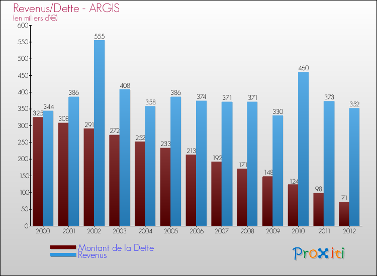 Evolution comparée de la dette et des revenus pour la commune de ARGIS de 2000 à 2012 Comparaison de la dette et des revenus pour ARGIS de 2000 à 2012