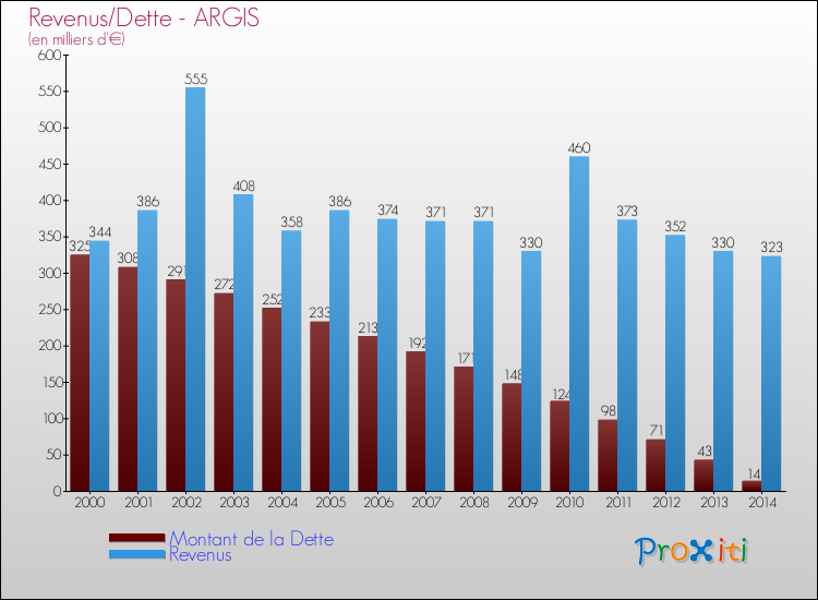 Evolution comparée de la dette et des revenus pour la commune de ARGIS de 2000 à 2014 Comparaison de la dette et des revenus pour ARGIS de 2000 à 2014