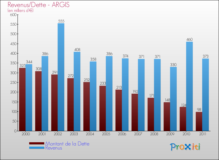 Evolution comparée de la dette et des revenus pour la commune de ARGIS de 2000 à 2011 Comparaison de la dette et des revenus pour ARGIS de 2000 à 2011
