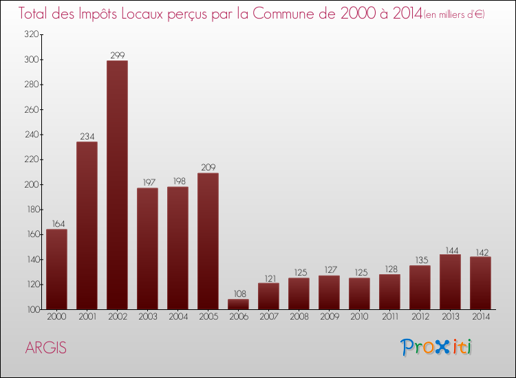 Evolution des Impôts Locaux pour la commune de ARGIS de 2000 à 2014 Evolution des Impôts Locaux pour ARGIS de 2000 à 2014