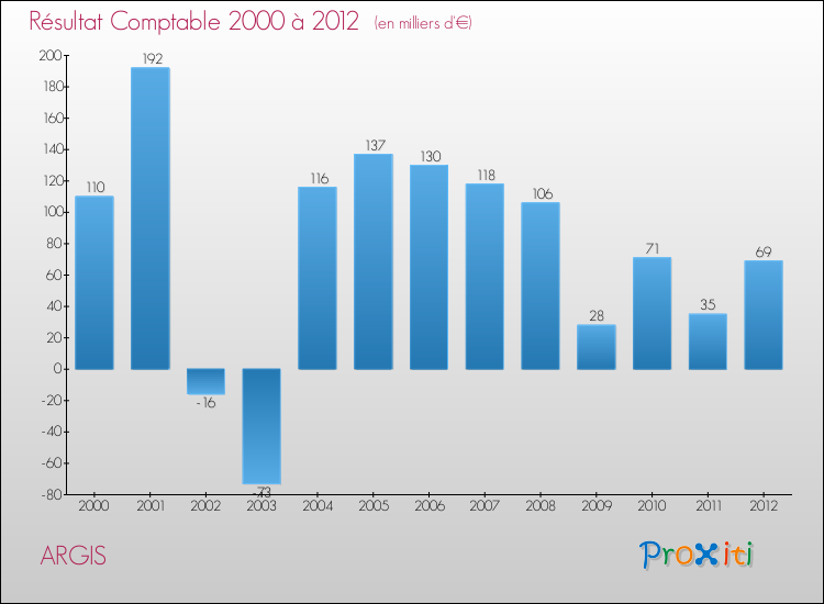 Evolution du résultat comptable pour la commune de ARGIS de 2000 à 2012 Evolution du résultat comptable pour ARGIS de 2000 à 2012