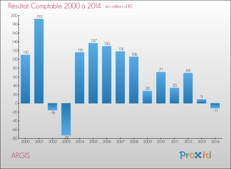 Evolution du résultat comptable pour la commune de ARGIS de 2000 à 2014 Evolution du résultat comptable pour ARGIS de 2000 à 2014