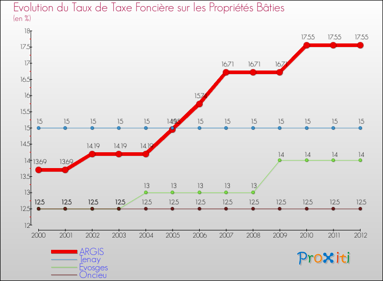 Evolution du taux de la taxe foncière sur le bati pour ARGIS et les communes proches de 2000 à 2012 Comparaison des taux de taxe foncière sur le bati pour ARGIS et les communes voisines de 2000 à 2012