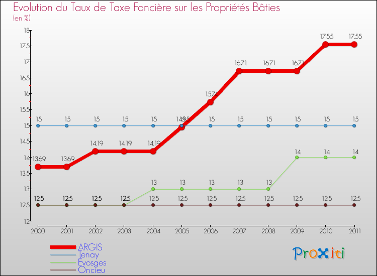Evolution du taux de la taxe foncière sur le bati pour ARGIS et les communes proches Comparaison des taux de taxe foncière sur le bati pour ARGIS et les communes voisines