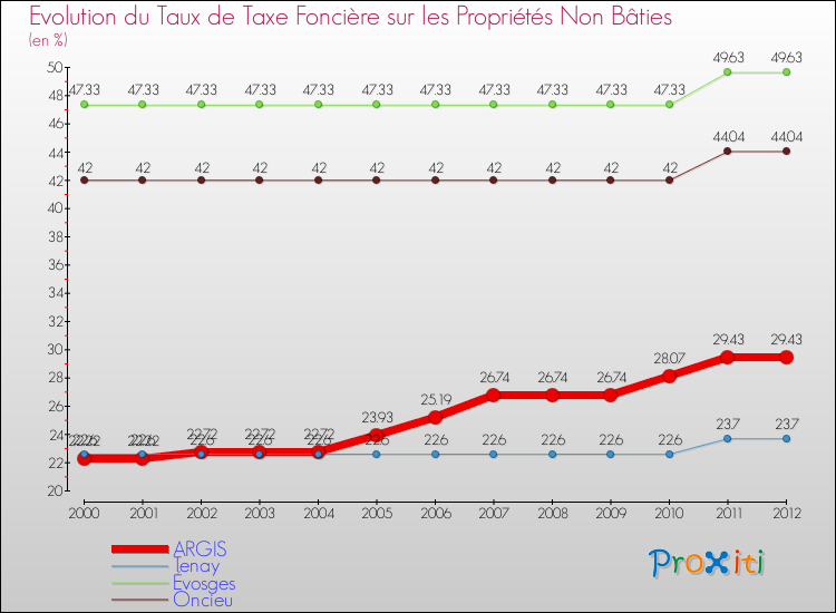 Evolution du taux de la taxe foncière sur les immeubles et terrains non batis pour ARGIS et les communes proches de 2000 à 2012 Comparaison des taux de la taxe foncière sur les immeubles et terrains non batis pour ARGIS et les communes voisines de 2000 à 2012