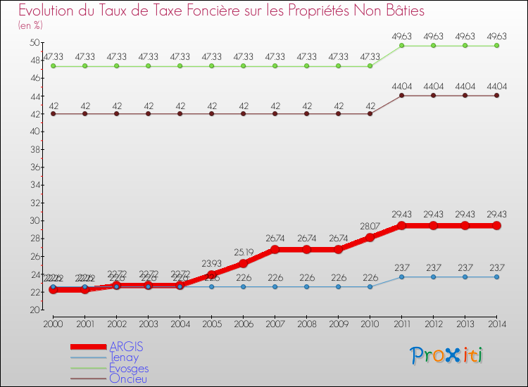Evolution du taux de la taxe foncière sur les immeubles et terrains non batis pour ARGIS et les communes proches de 2000 à 2014 Comparaison des taux de la taxe foncière sur les immeubles et terrains non batis pour ARGIS et les communes voisines de 2000 à 2014
