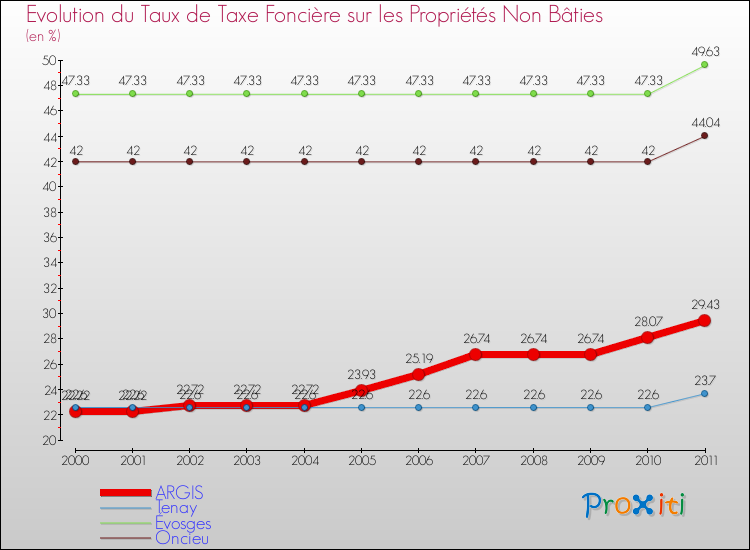 Evolution du taux de la taxe foncière sur les immeubles et terrains non batis pour ARGIS et les communes proches Comparaison des taux de la taxe foncière sur les immeubles et terrains non batis pour ARGIS et les communes voisines