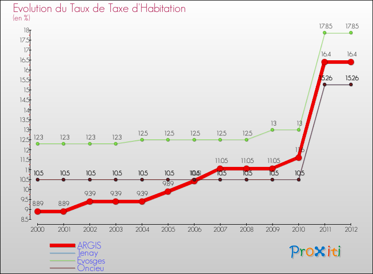 Evolution du taux de la taxe d'habitation pour ARGIS et les communes proches Comparaison des taux de la taxe d'habitation pour ARGIS et les communes voisines