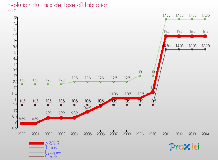 Evolution du taux de la taxe d'habitation pour ARGIS et les communes proches de 2000 à 2014 Comparaison des taux de la taxe d'habitation pour ARGIS et les communes voisines de 2000 à 2014