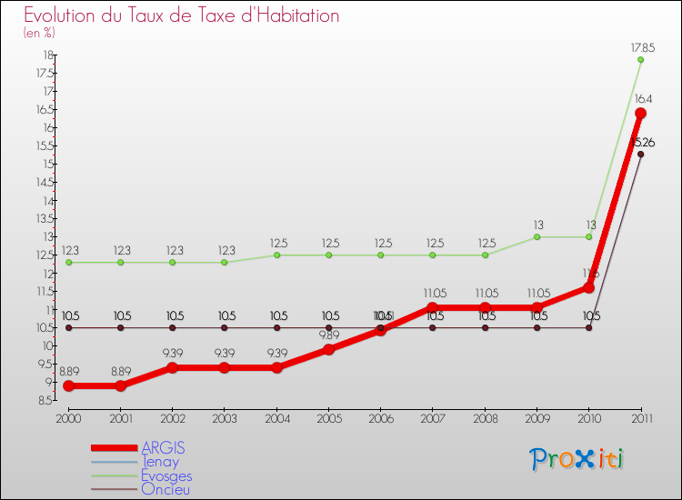 Evolution du taux de la taxe d'habitation pour ARGIS et les communes proches Comparaison des taux de la taxe d'habitation pour ARGIS et les communes voisines