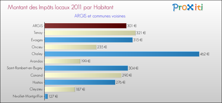 Montant des impôts locaux par Habitant pour ARGIS et les communes proches Comparaison des impôts locaux par habitant pour ARGIS et les communes voisines