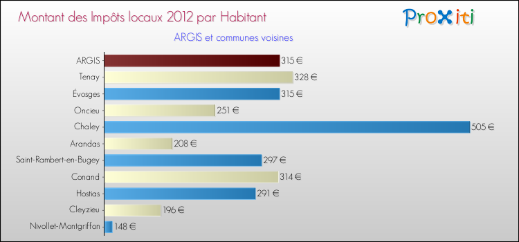 Montant des impôts locaux par Habitant pour ARGIS et les communes proches Comparaison des impôts locaux par habitant pour ARGIS et les communes voisines