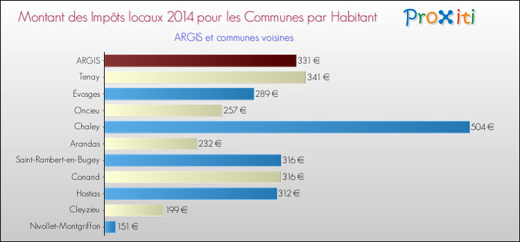 Montant des impôts locaux par Habitant pour ARGIS et les communes proches en 2014 Comparaison des impôts locaux par habitant pour ARGIS et les communes voisines en 2014