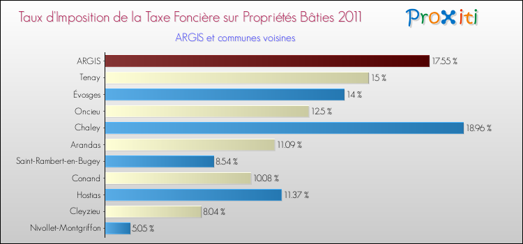 Taux d'imposition de la taxe foncière sur le bati 2011 pour ARGIS et les communes proches Comparaison des taux d'imposition de la taxe foncière sur le bati 2011 pour ARGIS et les communes voisines