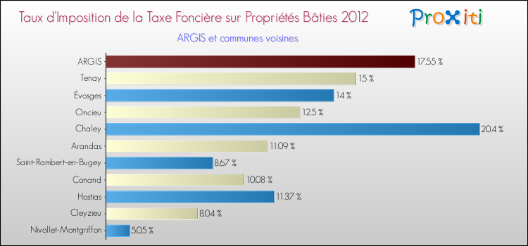 Taux d'imposition de la taxe foncière sur le bati 2012 pour ARGIS et les communes proches Comparaison des taux d'imposition de la taxe foncière sur le bati 2012 pour ARGIS et les communes voisines
