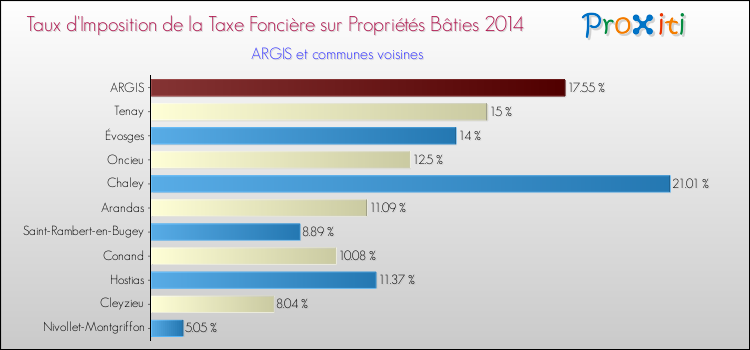 Taux d'imposition de la taxe foncière sur le bati 2014 pour ARGIS et les communes proches Comparaison des taux d'imposition de la taxe foncière sur le bati 2014 pour ARGIS et les communes voisines