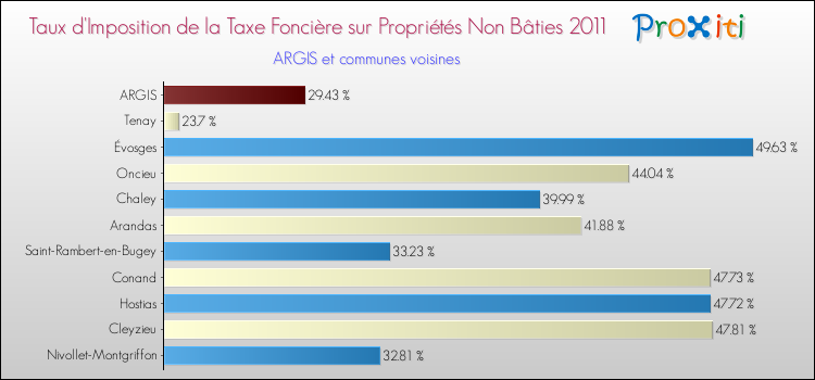Taux d'imposition de la taxe foncière sur les immeubles et terrains non batis 2011 pour ARGIS et les communes proches Comparaison des taux d'imposition de la taxe foncière sur les immeubles et terrains non batis 2011 pour ARGIS et les communes voisines