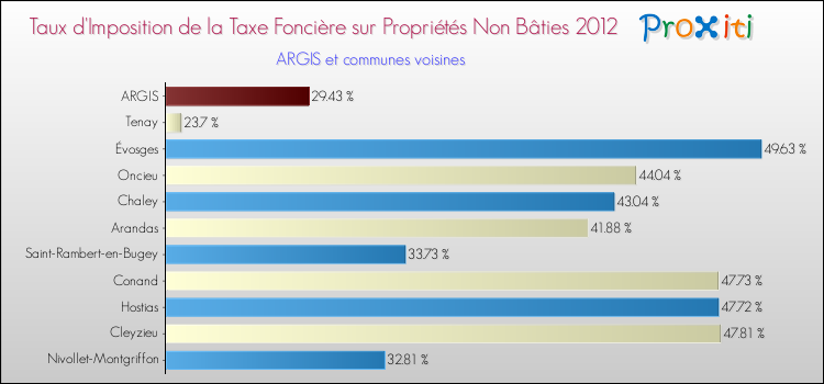 Taux d'imposition de la taxe foncière sur les immeubles et terrains non batis 2012 pour ARGIS et les communes proches Comparaison des taux d'imposition de la taxe foncière sur les immeubles et terrains non batis 2012 pour ARGIS et les communes voisines