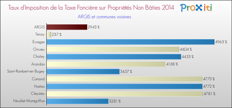 Taux d'imposition de la taxe foncière sur les immeubles et terrains non batis 2014 pour ARGIS et les communes proches Comparaison des taux d'imposition de la taxe foncière sur les immeubles et terrains non batis 2014 pour ARGIS et les communes voisines