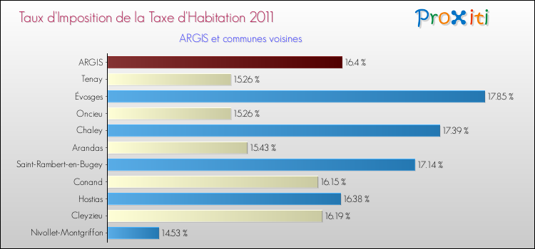 Taux d'imposition de la taxe d'habitation 2011 pour ARGIS et les communes proches Comparaison des taux d'imposition de la taxe d'habitation 2011 pour ARGIS et les communes voisines