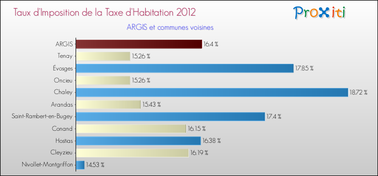 Taux d'imposition de la taxe d'habitation 2012 pour ARGIS et les communes proches Comparaison des taux d'imposition de la taxe d'habitation 2012 pour ARGIS et les communes voisines