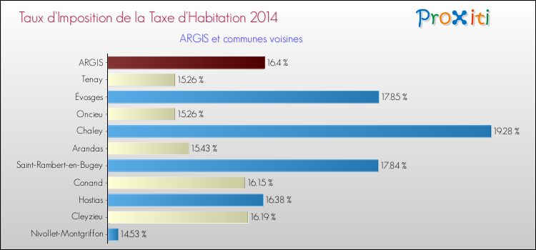 Taux d'imposition de la taxe d'habitation 2014 pour ARGIS et les communes proches Comparaison des taux d'imposition de la taxe d'habitation 2014 pour ARGIS et les communes voisines
