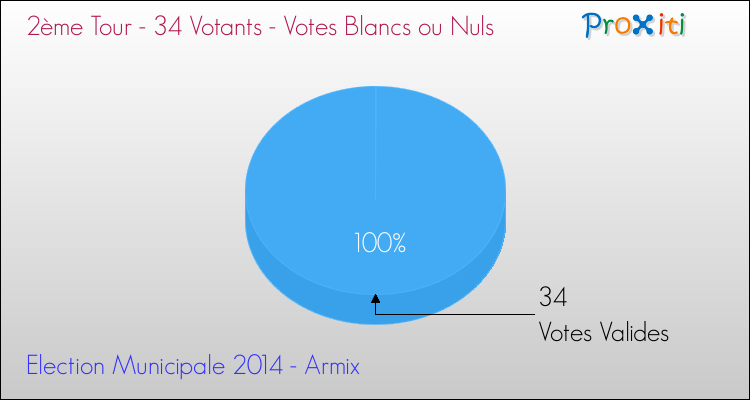 Votes blancs ou nuls au 2ème Tour des Elections Municipales 2014 de la commune de Armix Elections Municipales 2014 - Votes blancs ou nuls au 2ème Tour pour la commune de Armix