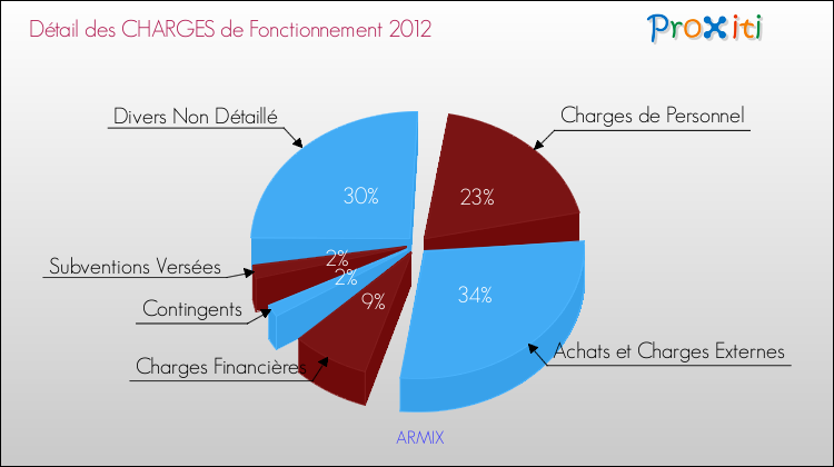 Décomposition des Charges de Fonctionnement 2012 de la commune de ARMIX Charges de Fonctionnement 2012 pour la commune de ARMIX
