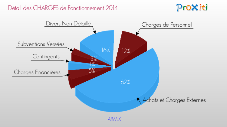 Décomposition des Charges de Fonctionnement 2014 de la commune de ARMIX Charges de Fonctionnement 2014 pour la commune de ARMIX