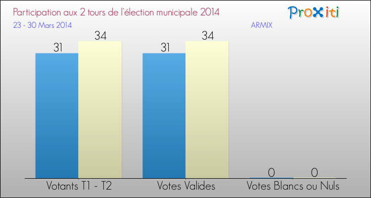 Participation comparée des 2 tours des Elections Municipales 2014 de la commune de ARMIX Elections Municipales 2014 - Participation comparée des 2 tours pour la commune de ARMIX