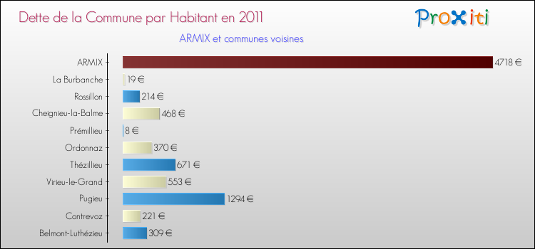 Dette par habitant de la commune en 2011 pour ARMIX et les communes proches Comparaison de la dette par habitant de la commune en 2011 pour ARMIX et les communes voisines