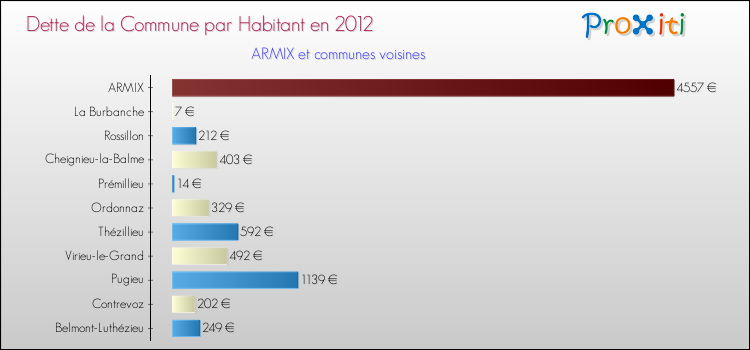 Dette par habitant de la commune en 2012 pour ARMIX et les communes proches Comparaison de la dette par habitant de la commune en 2012 pour ARMIX et les communes voisines