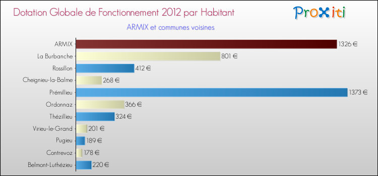 Montant des dotations globales de fonctionnement DGF par Habitant pour ARMIX et les communes proches Comparaison des des dotations globales de fonctionnement DGF par habitant pour ARMIX et les communes voisines