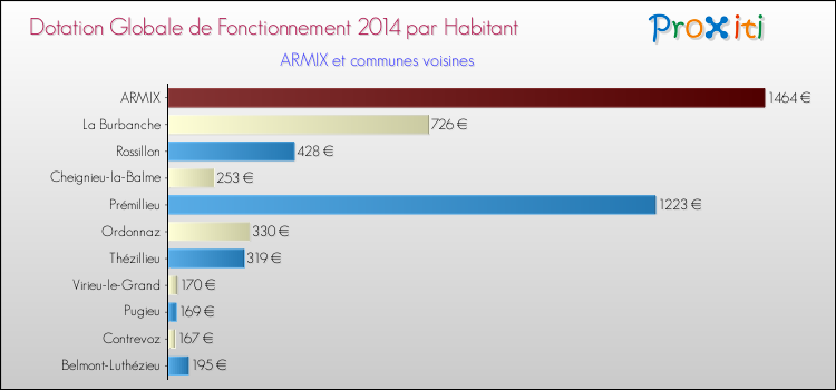 Montant des dotations globales de fonctionnement DGF par Habitant pour ARMIX et les communes proches en 2014. Comparaison des des dotations globales de fonctionnement DGF par habitant pour ARMIX et les communes voisines en 2014.