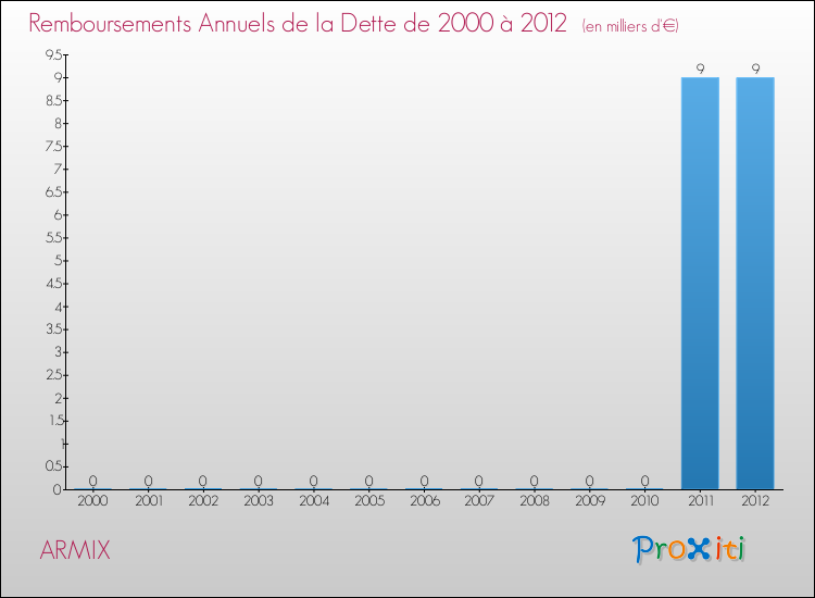 Evolution de l'annuité de la dette pour la commune de ARMIX de 2000 à 2012 Annuités de la dette pour ARMIX de 2000 à 2012