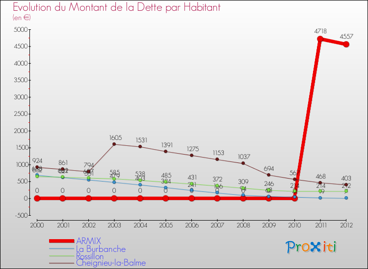 Evolution de la dette par habitant pour la commune de ARMIX et les communes proches de 2000 à 2012 Comparaison de la dette par habitant pour ARMIX et les communes voisines de 2000 à 2012