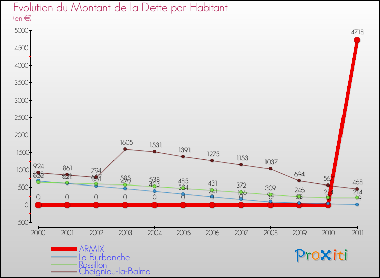 Evolution de la dette par habitant pour la commune de ARMIX et les communes proches Comparaison de la dette par habitant pour ARMIX et les communes voisines