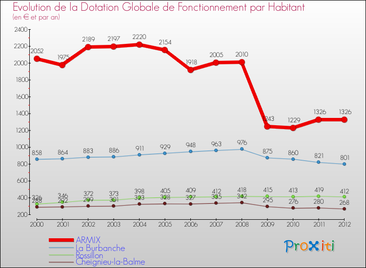 Evolution et montant de la dotation globale de fonctionnement par Habitant pour ARMIX et les communes proches Comparaison des dotations globales de fonctionnement par habitant pour ARMIX et les communes voisines