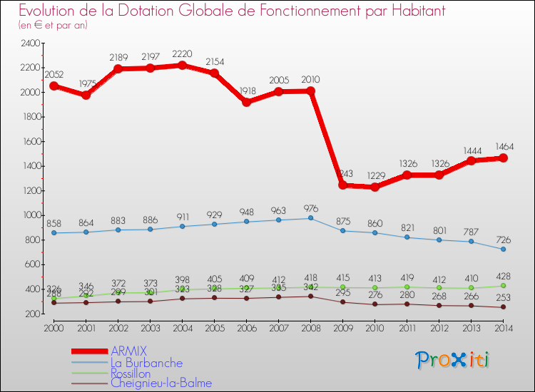 Evolution et montant de la dotation globale de fonctionnement par Habitant pour ARMIX et les communes proches de 2000 à 2014. Comparaison des dotations globales de fonctionnement par habitant pour ARMIX et les communes voisines de 2000 à 2014.
