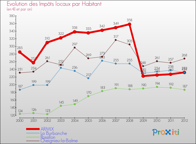 Evolution et montant des impôts locaux par Habitant pour ARMIX et les communes proches Comparaison des impôts locaux par habitant pour ARMIX et les communes voisines
